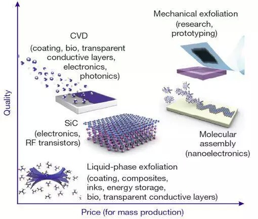 Graphene mass production comes of age