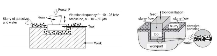 The amplitude curve of ultrasonic drilling machine