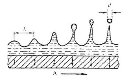 Principle of Ultrasonic Atomization to Prepare Metal Powder