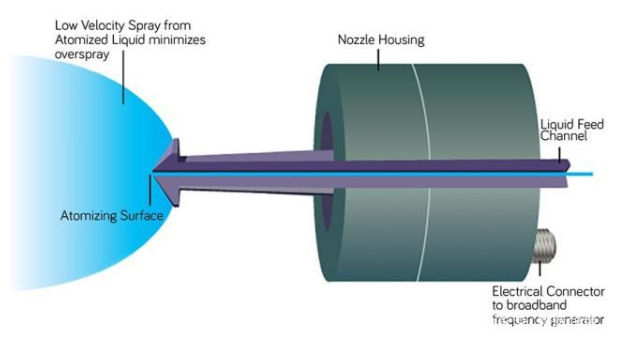 Ultrasonic atomization formation and influencing factors