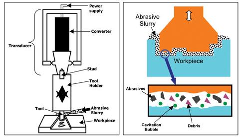 Principles of Ultrasonic Machining