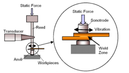 Standard Sewing vs. Ultrasonic Seaming