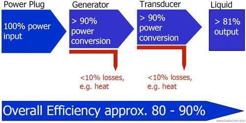 Ultrasonics for Biodiesel Processing
