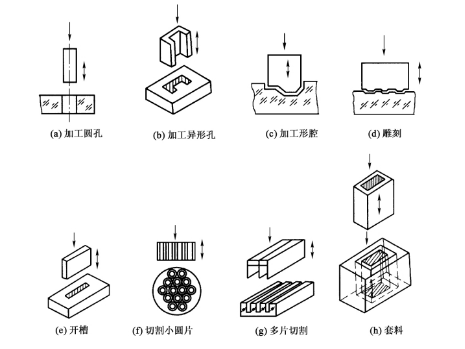 What is ultrasonic machining?