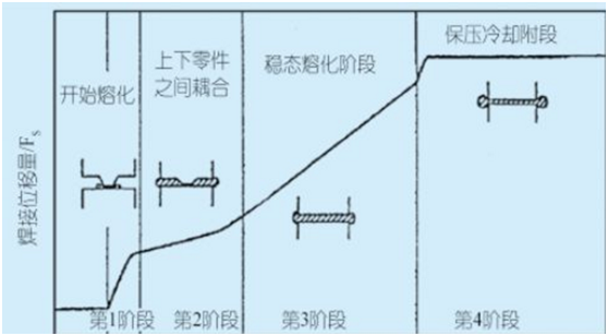 Ultrasonic plastic welding analysis