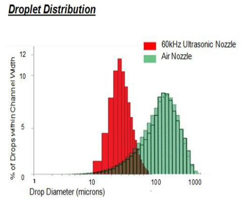 Advantages of Ultrasonic Sprayin